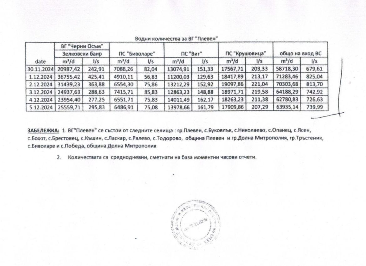 „Плевен получава над 1,000 литра вода в секунда ежедневно“_67570c17bdea1.jpeg